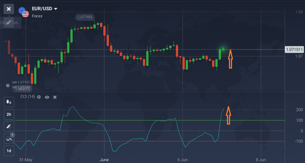 CCI กับกราฟราคา EUR/USD