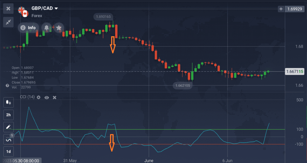 CCI กับกราฟราคา GBP/CAD