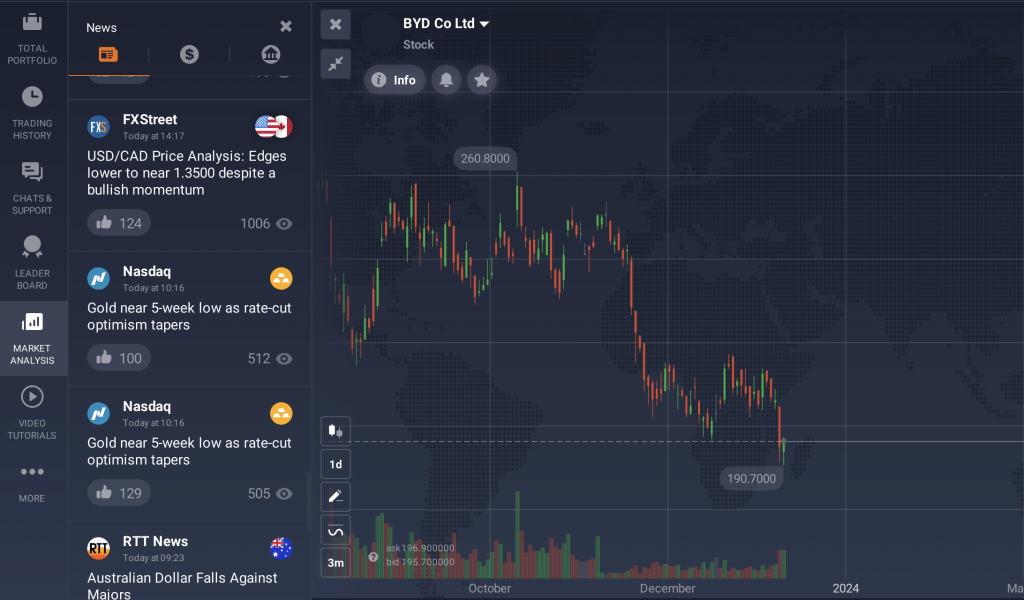 مخطط السعر لسهم BYD على منصة IQ Option 