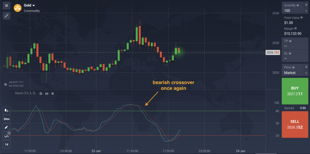 Oscillateur stochastique sur un graphique de cours horaire 