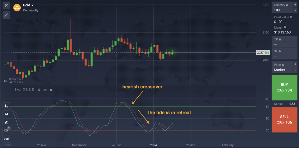 Lo Stochastic Oscillator su un grafico giornaliero del prezzo 