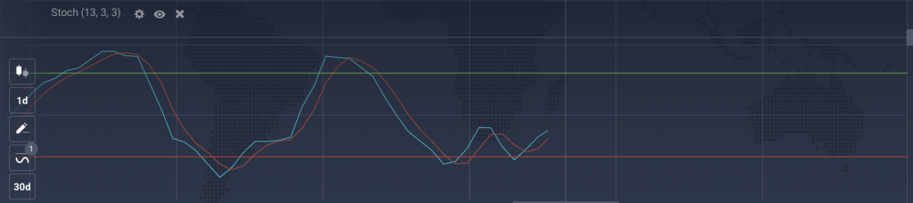 Oscilador Estocástico na IQ Option 