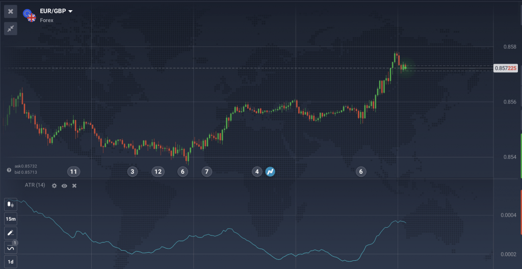 The ATR indicator applied to a forex chart in the IQ Option traderoom