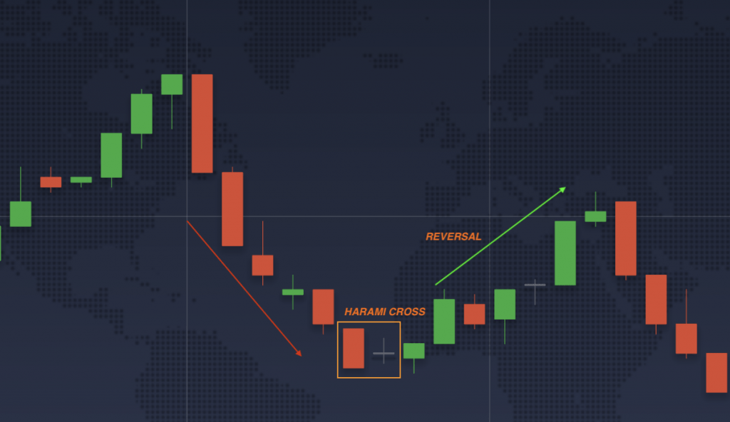 ตัวอย่างของรูปแบบ Bullish Harami Cross