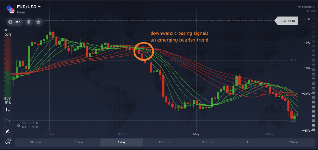 An example of the Moving Average Ribbon giving a bearish signal