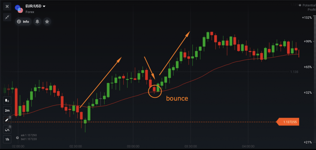 The Moving Average bounce approach on a forex price chart