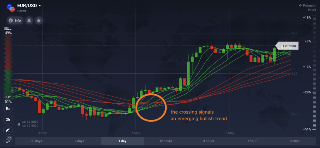 ตัวอย่างของ Moving Average Ribbon ที่ให้สัญญาณขาขึ้น