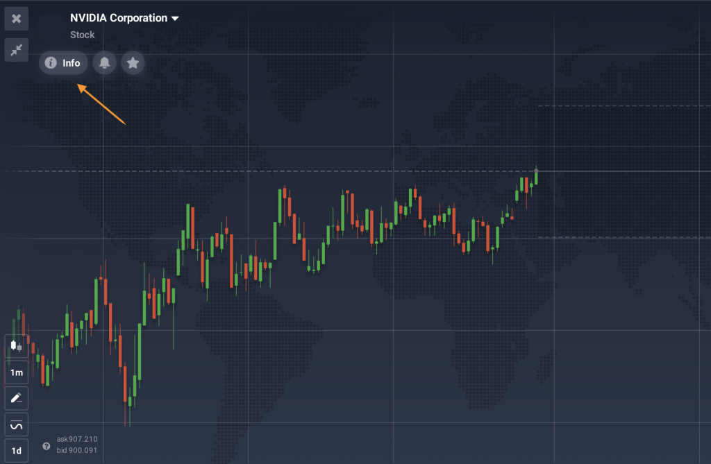 الرسم البياني للأسعار في غرفة التداول على منصة IQ Option