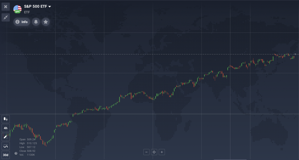 ETF-Kursdiagramm auf IQ Option