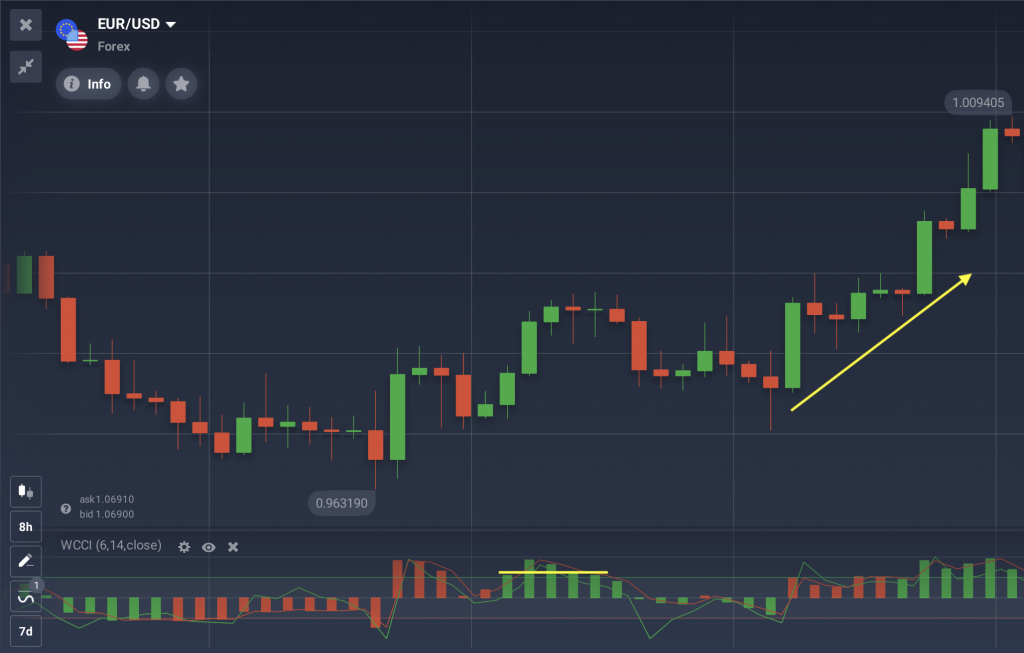 مثال على كسر خط الاتجاه الأفقي