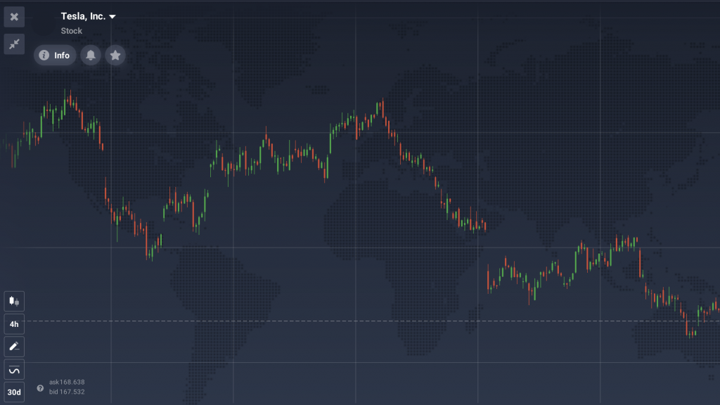 Tesla, Inc stock price chart on IQ Option