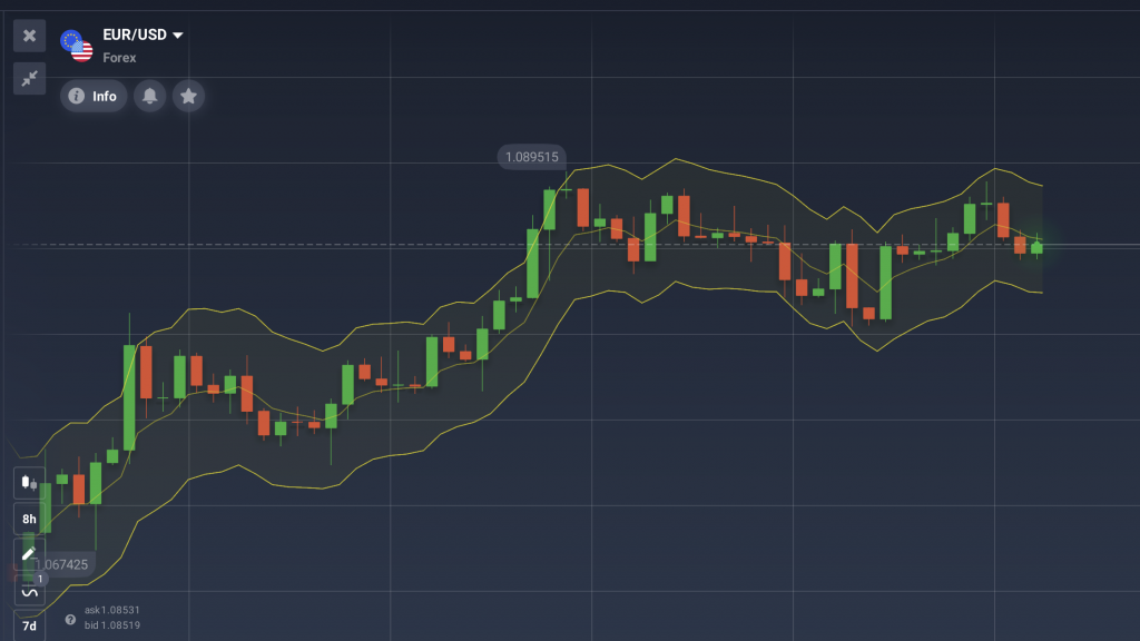 Bandes STARC sur la plateforme IQ Option