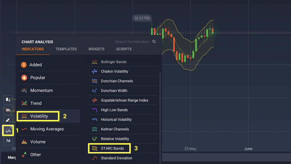 Configuration de la stratégie des bandes STARC sur IQ Option