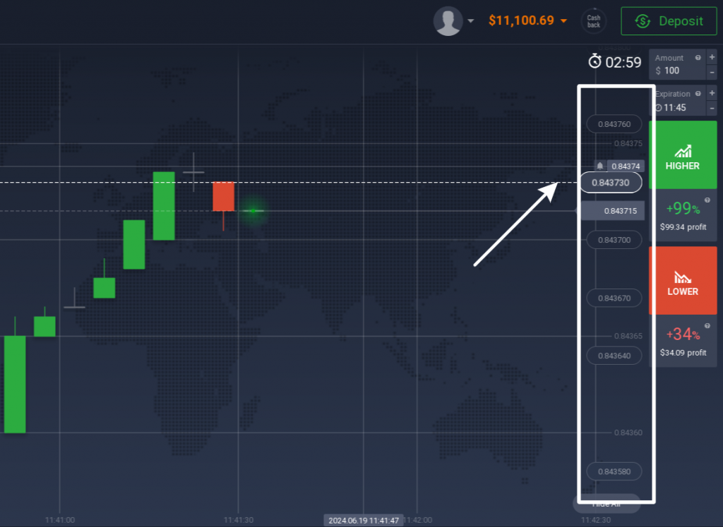 Strike prices on the digital options price chart