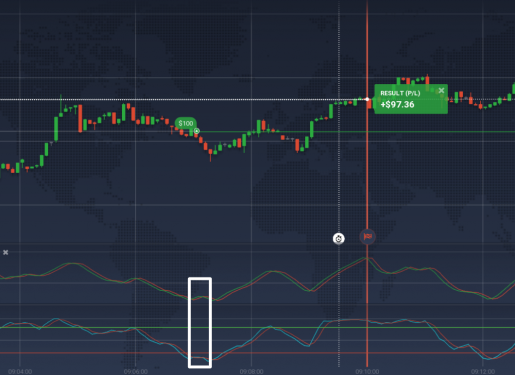 Exemplo de uma negociação de Opções Digitais de baixa usando a estratégia do Fisher Transform + Estocástico