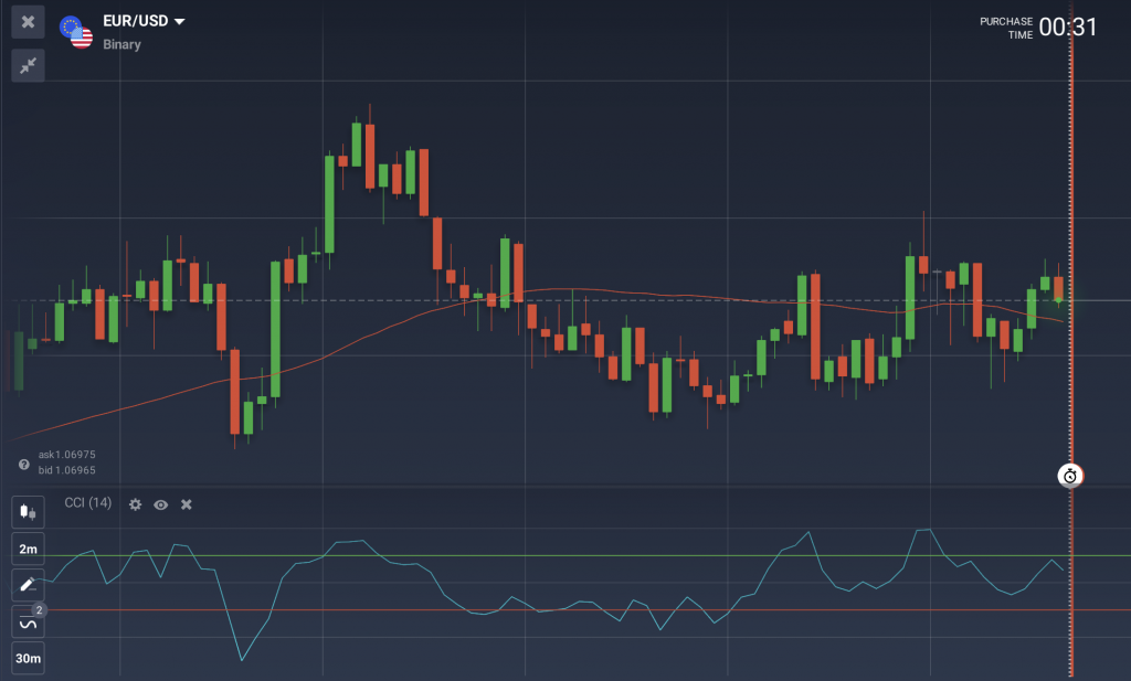 مؤشر المتوسط المتحرك ومؤشر قناة السلع الأساسية في غرفة التداول على منصة IQ Option