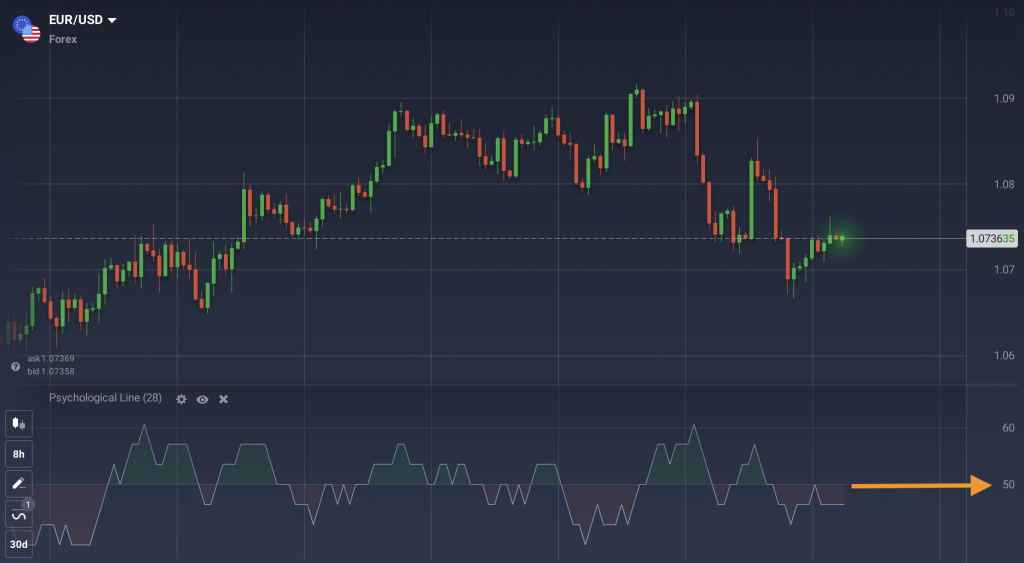 مؤشر الخط النفسي على منصة IQ Option