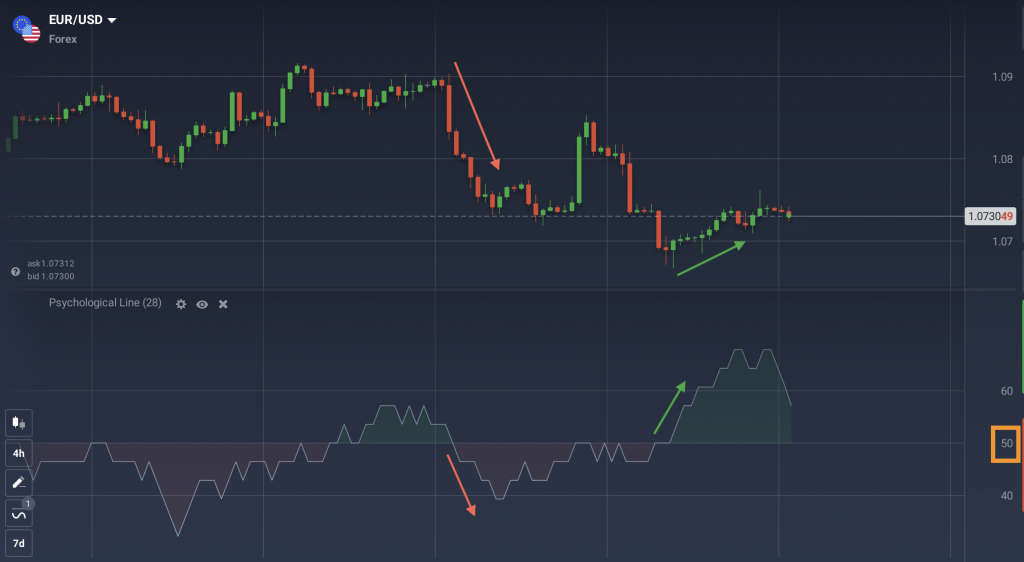 الترندات الصعودية والهبوطية التي يشير إليها مؤشر الخط النفسي