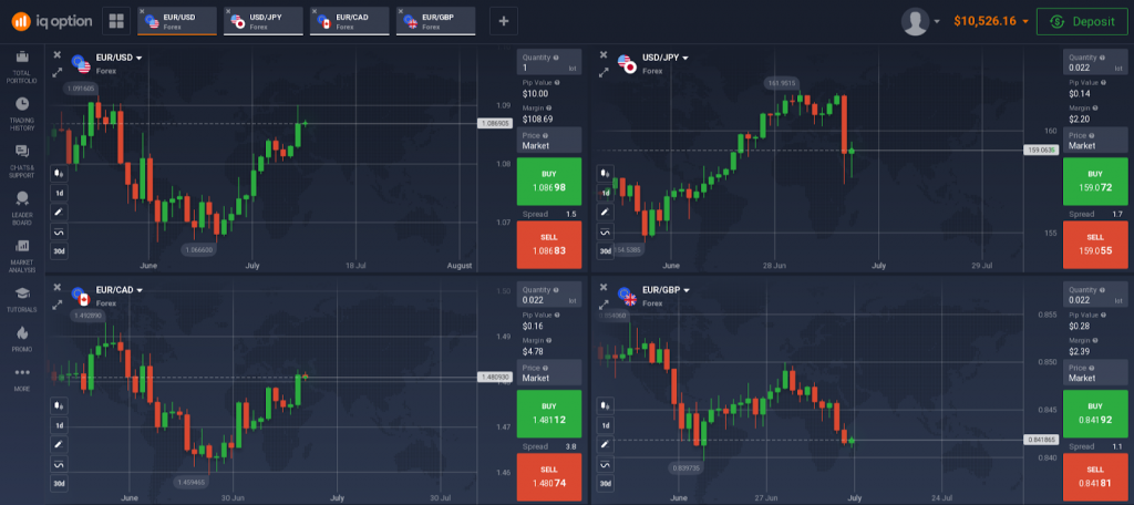 Exemplos dos gráficos EUR/USD, USD/JPY, EUR/CAD e EUR/GBP na plataforma IQ Option