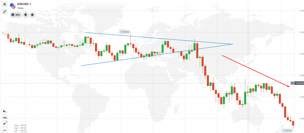 Ejemplo de patrón de triángulo simétrico en la plataforma IQ Option