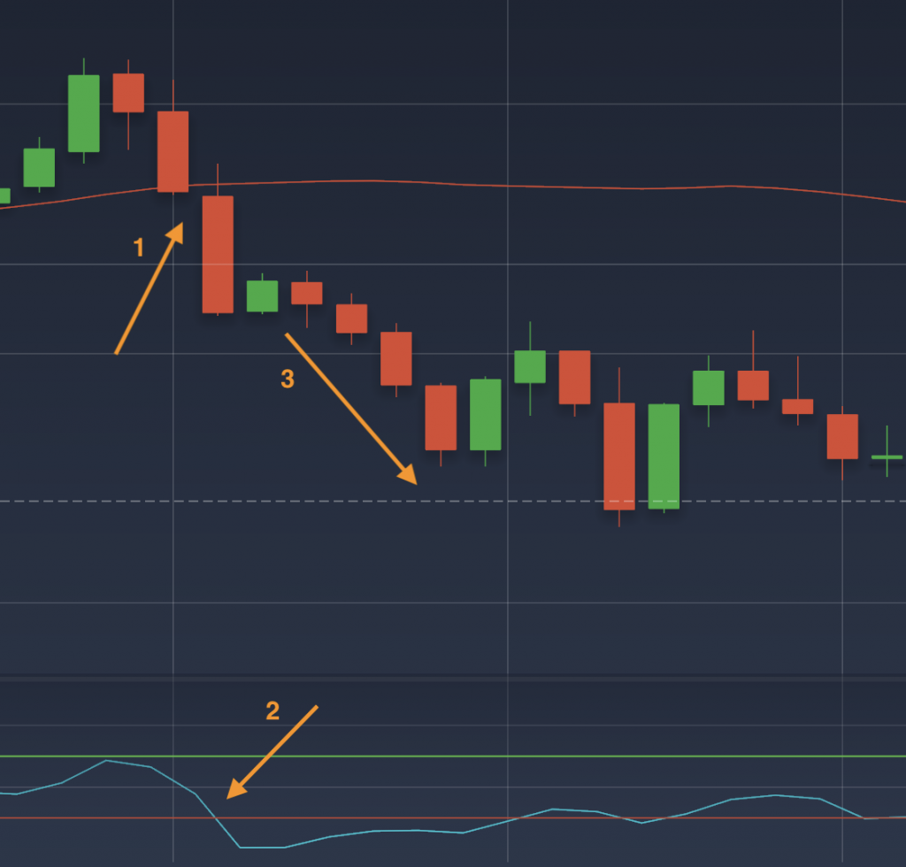 A bearish signal on the binary options chart