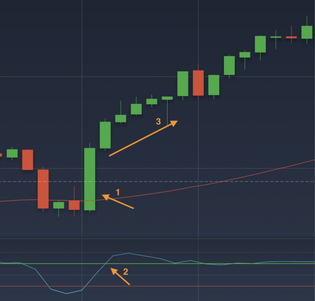 Un signal haussier sur le graphique des options binaires