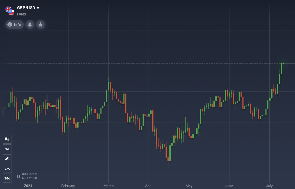 مثال على أداء زوج GBPUSD خلال عام 2024 على منصة IQ Option