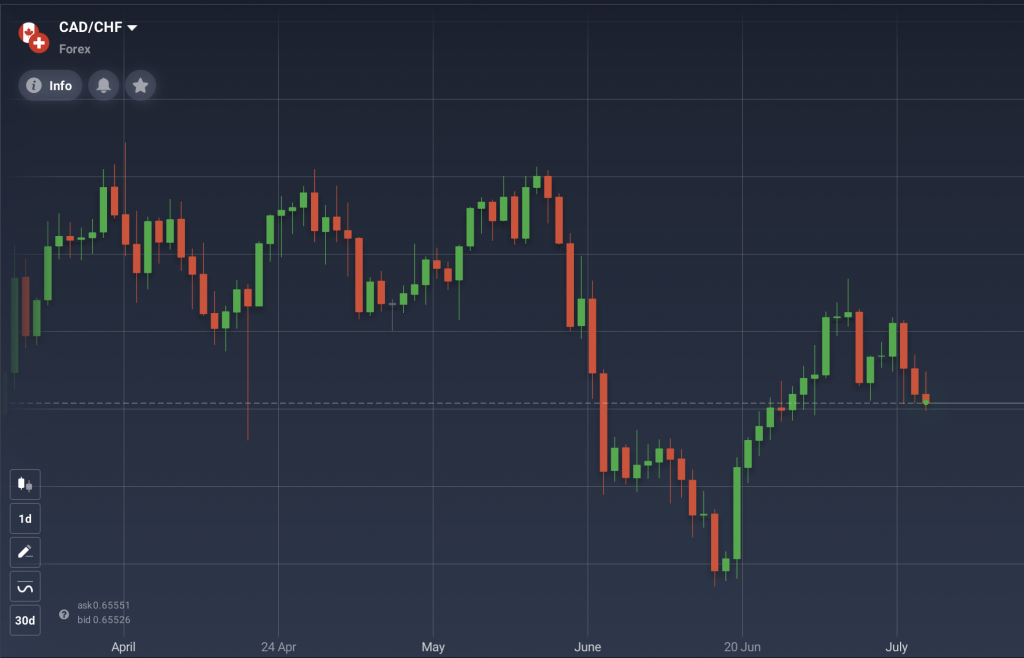 Exemple de graphique CAD/CHF sur la plateforme IQ Option