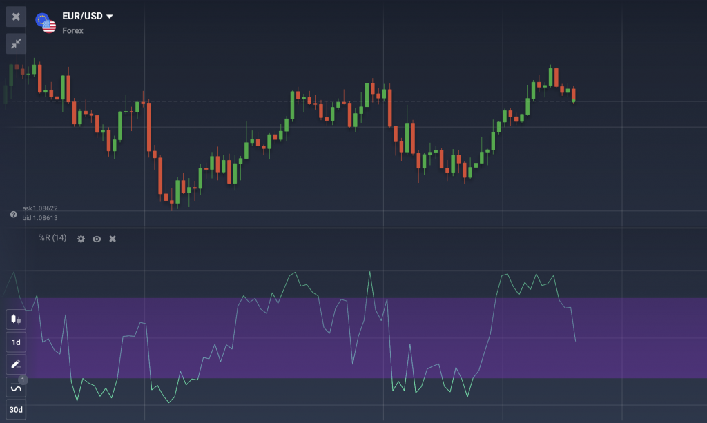 ويقوم مؤشر Williams %R بمقارنة السعر الحالي بمستويات الأسعار السابقة.