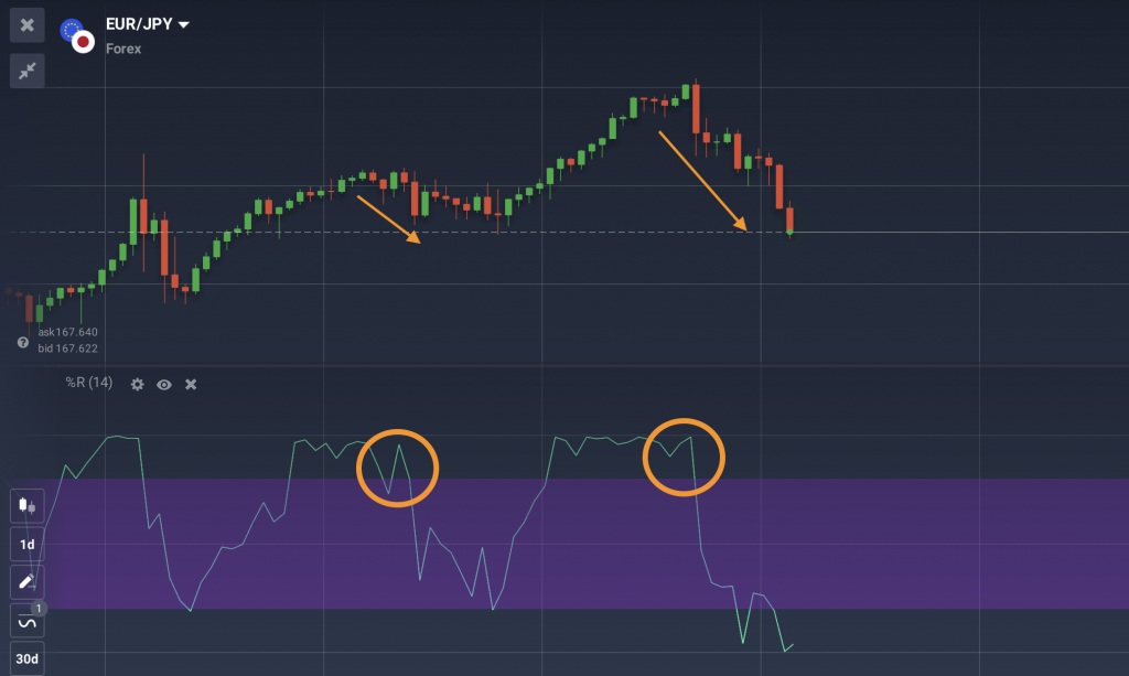 Beispiel für einen positiven Trend, dem das Momentum ausgeht, bevor der Williams %R das Überkauft-Niveau erreicht hat