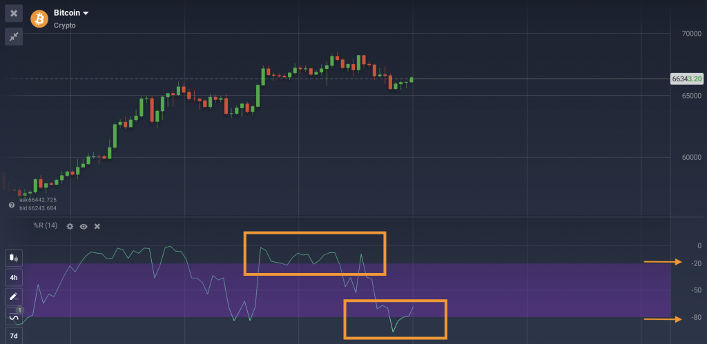 مستويات ذروة الشراء وذروة البيع التي يظهرها مؤشر Williams %R على مخطط السعر لعملة Bitcoin