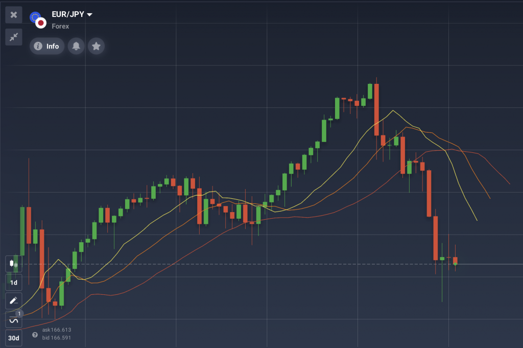 خطوط مؤشر التمساح أو الأليجاتور (Alligator) على مخطط السعر على منصة IQ Option