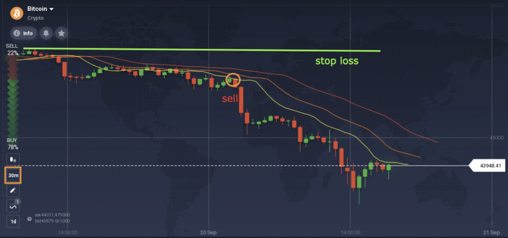 Um exemplo de negociação de criptomoedas intradiária 