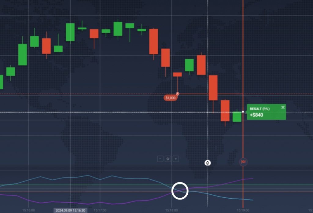 Example of the bearish Binary Options trade using a signal from the Vortex indicator
