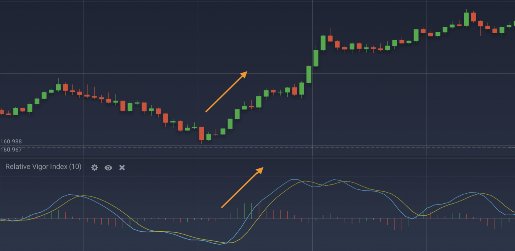 Example of a bullish trend indicated by the RVI 