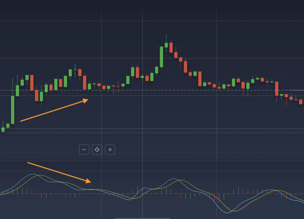 Beispiel für ein Divergenzsignal mit dem RVI