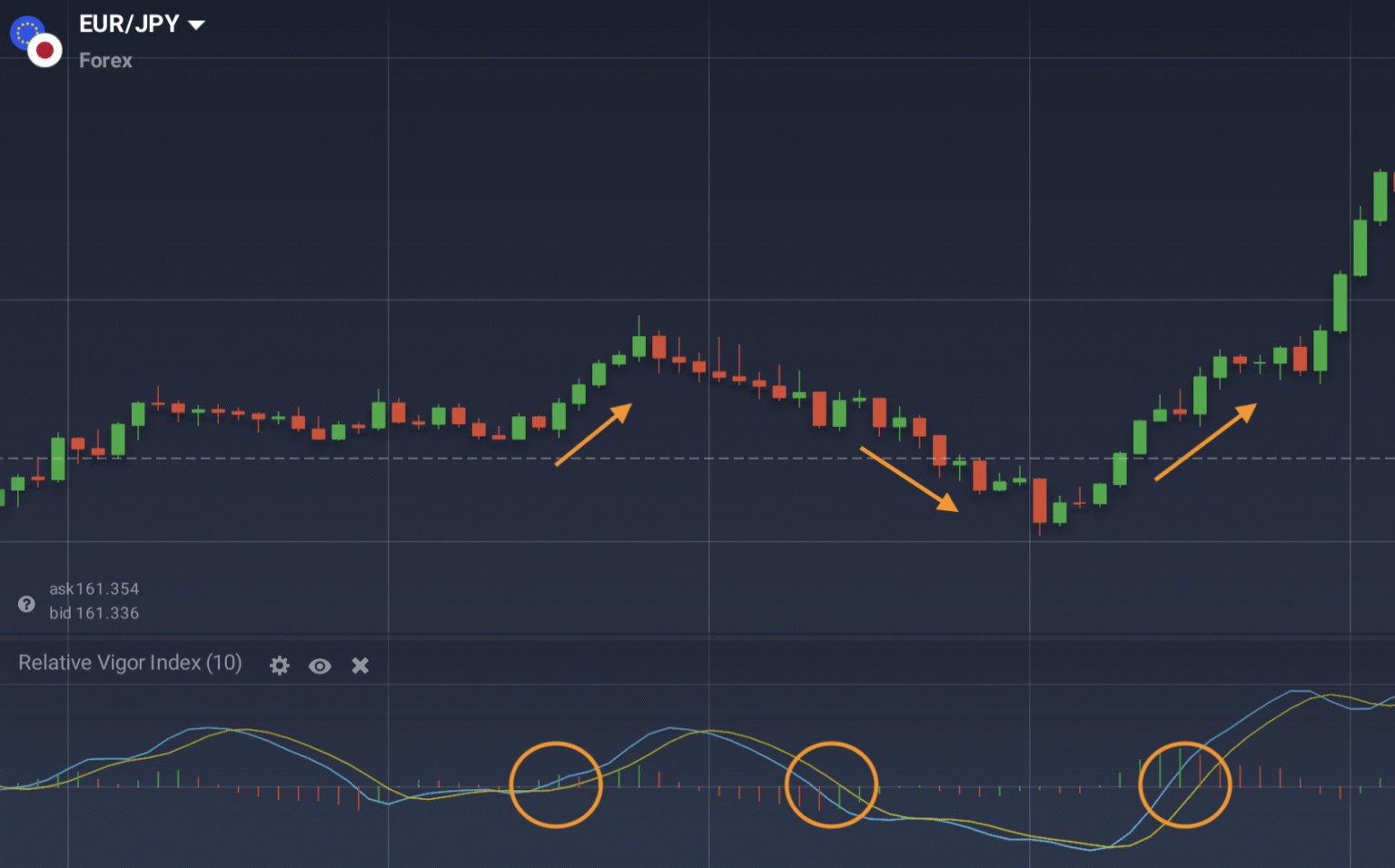 Energize Your Strategy with the Relative Vigor Index (RVI) - IQ Option ...