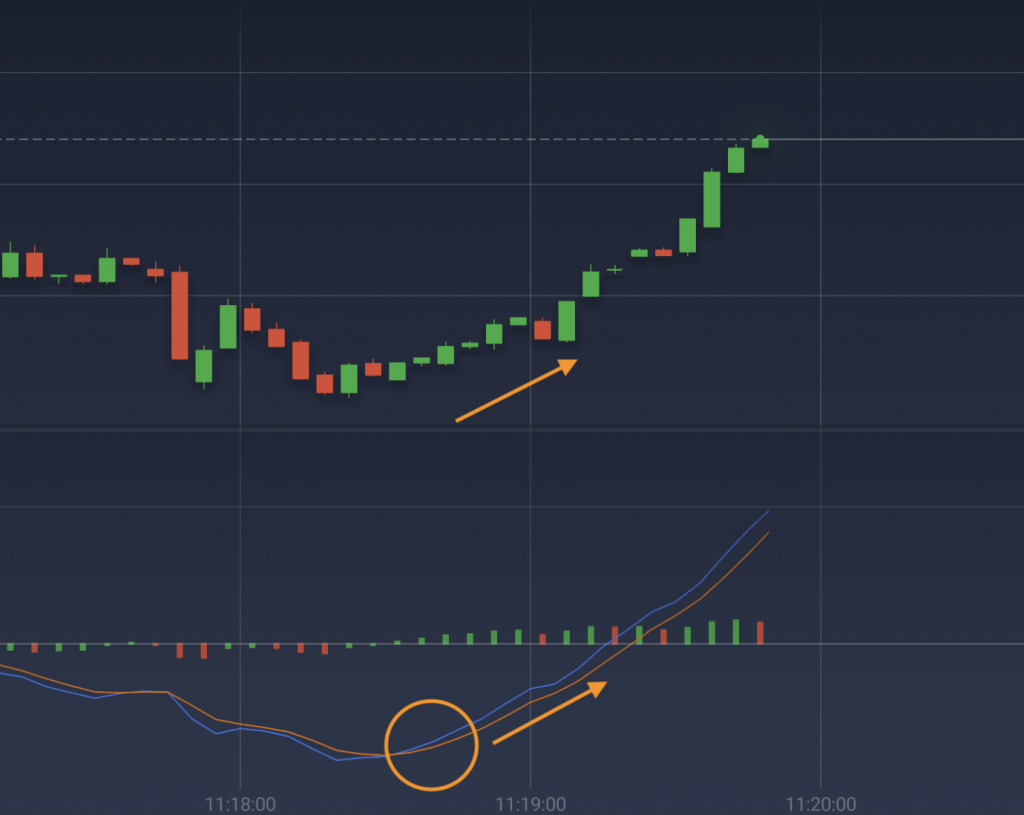 Beispiel für das bullische Signal des MACD-Indikators