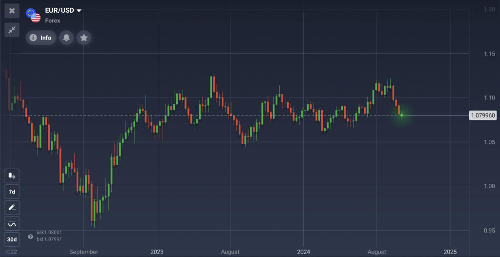 The EUR/USD forex pair price swings in the last 2 years