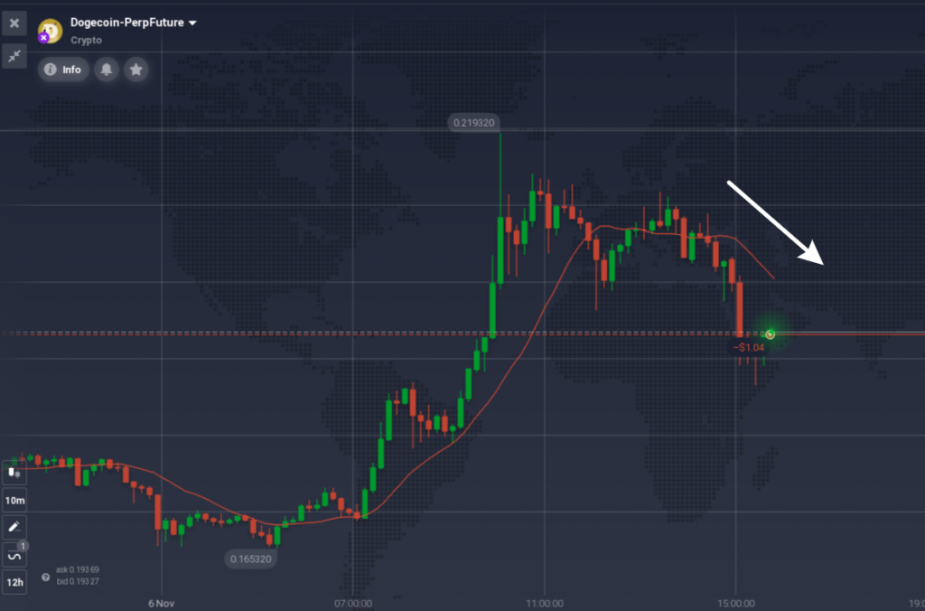 Example of a bearish trend signal from a Moving Average