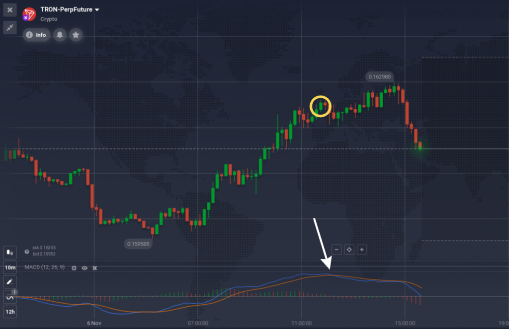 Example of a MACD bearish signal