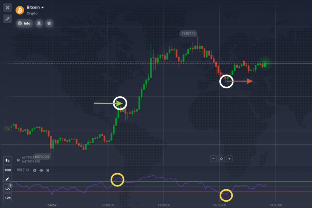 Example of an RSI signal for BTC