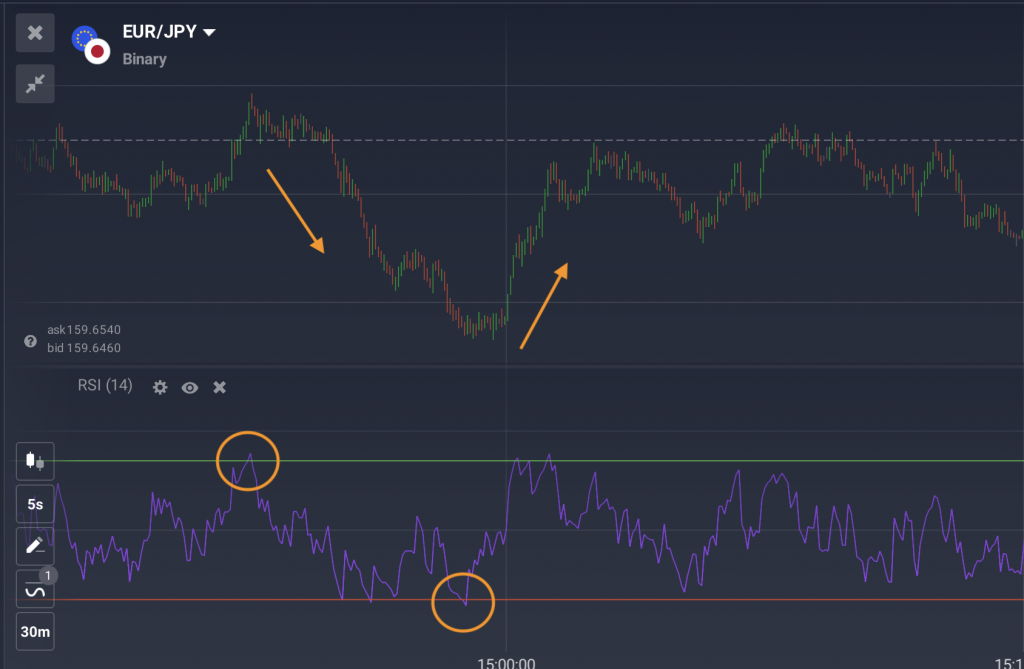 Os sinais do indicador IFR em um gráfico de preços de Opções Binárias