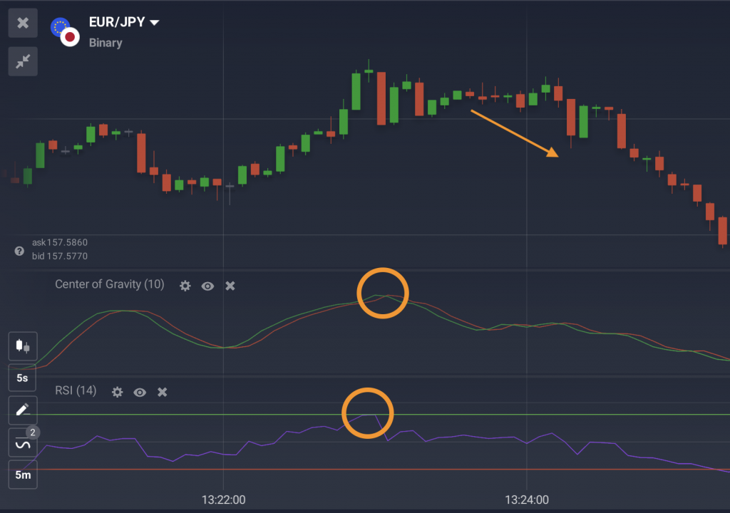 Señal bajista del RSI y estrategia del Centro de Gravedad