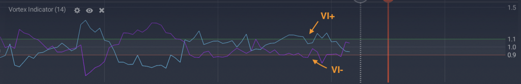 Le linee dell'indicatore Vortex