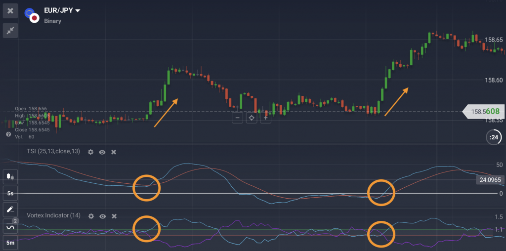 Una señal de compra de la estrategia TSI y Vortex