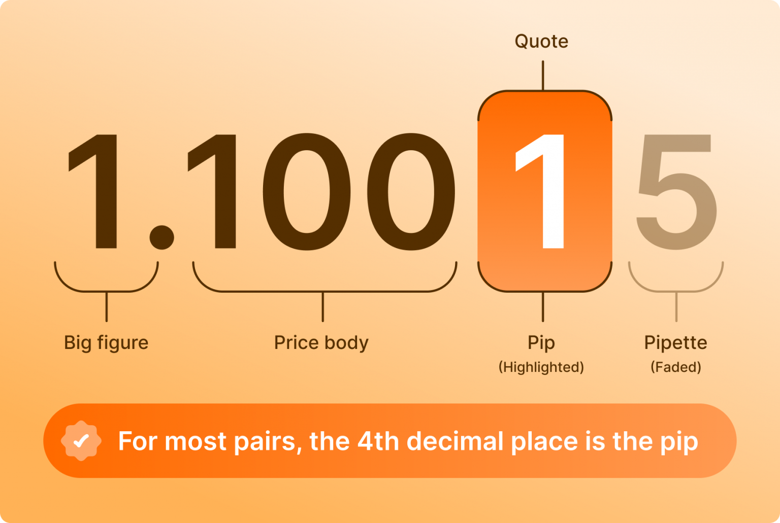 What Is a Pip in Forex? The Only Guide You’ll Ever Need