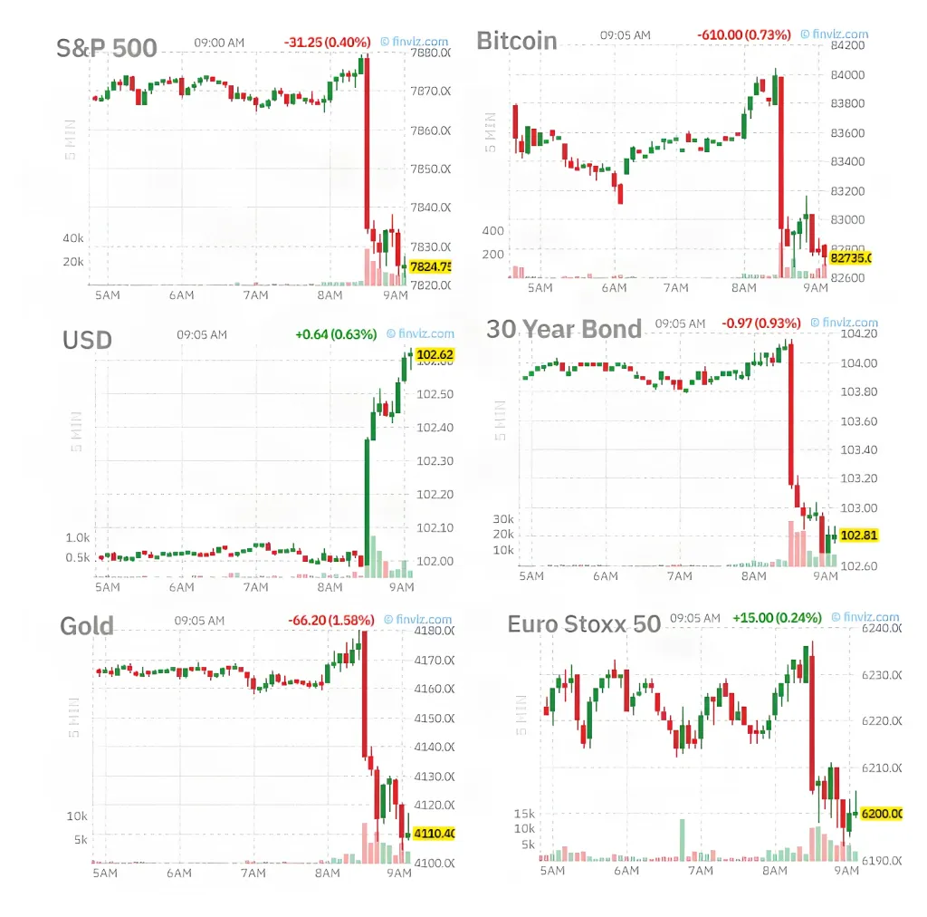 5-minute charts of S&P 500, Bitcoin, US Dollar Index, 30-year Treasury bond, gold and Euro Stoxx 50 dropping sharply after the September 2026 US CPI release at 8:30 a.m. ET